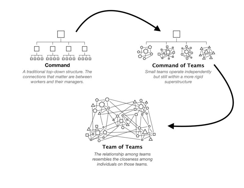 Three organizational structures side by side: a top-down Command pyramid, a Command of Teams where small teams operate inside a rigid superstructure, and a Team of Teams where every team is densely networked to every other.