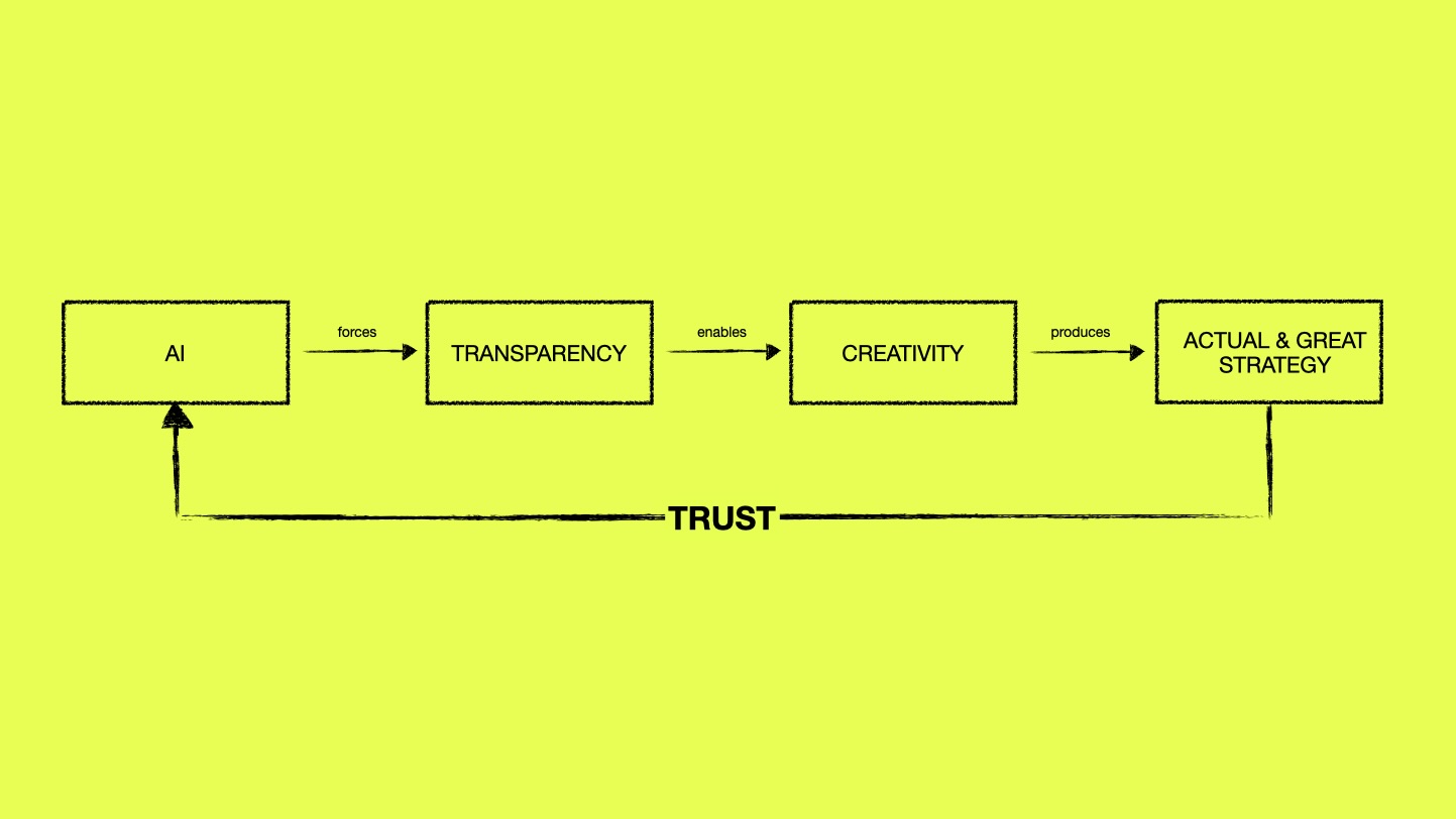 Diagram showing the AI-Trust-Strategy feedback loop: AI forces transparency, transparency enables creativity, creativity produces better strategy, better strategy loops back through trust